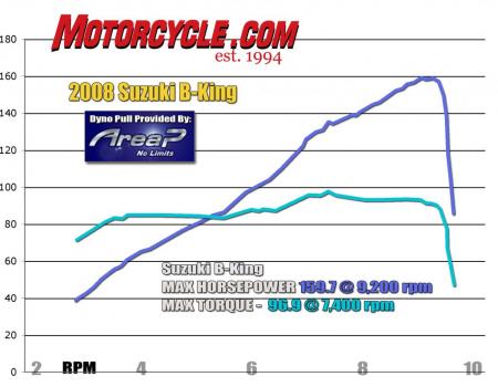 The torque curve – and I use the word loosely – tells the story. The B-King makes more torque at 4,000 rpm than a GSX-R1000 makes at its peak. The ’08 ’Busa’s curves are identical, although horsepower climbs for a few hundred more revs, then there’s another grand available in overrun.