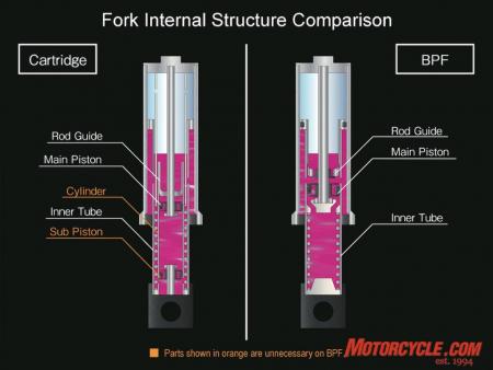 Here's the comparison of the inner workings of a conventional cartridge fork and Showa's Big Piston Fork that has fewer parts and weighs less.