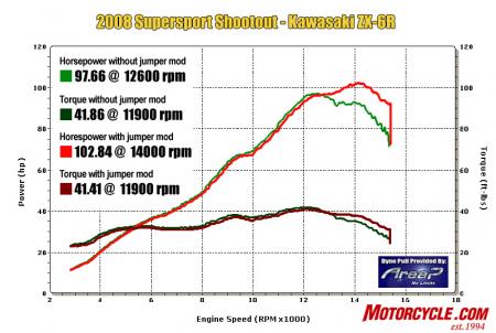 In stock form, the ZX-6R runs out of breath at high revs, but the ECU jumper mod lets it run like it should. In modified form, it posted a 5-horse boost in horsepower and a much more usable over-rev zone.