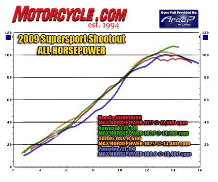 We didn’t need a dyno chart to confirm the ZX’s superior powerplant, but here’s the graphic proof. The CBR had our favorite engine last year, but new tuning has clipped its top-end power..