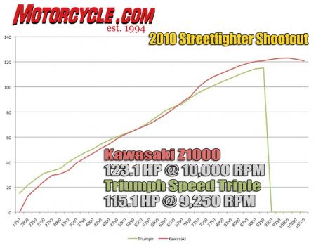 Other than a slight dip around 2700 rpm, the Triumph’s horsepower curve is so linear that its dyno graph looks fake. The Z1000’s reviver inline-Four outruns the Speed Triple once past 7000 rpm.