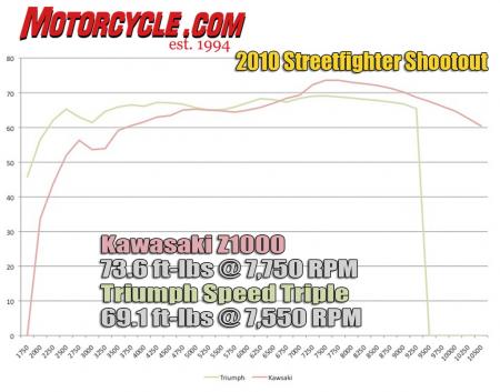 The Speed Triple is still the low-end torque king, but the Z1000 puts up bigger numbers.