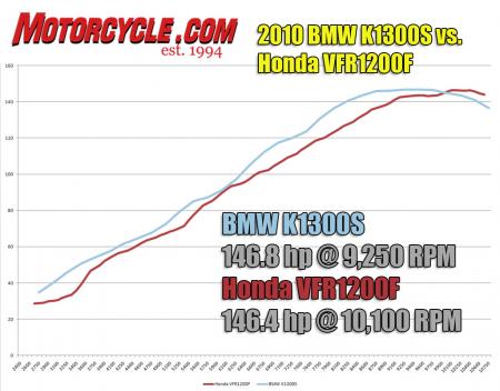 Rev to rev, the Beemer’s four cylinders punch out more power than the Honda’s throughout the usable powerband. It’s only around 10,000 rpm when the VFR has a slight advantage as the K tapers off.