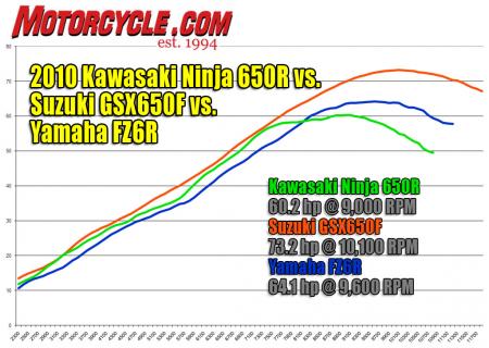 The 650cc Suzuki has an advantage in power, especially up top, but its heavier weight blunts its acceleration. The twin-cylinder Kawi has decent punch at street-sensible revs but peters out up top. The four-cylinder Yamaha feels more powerful than the chart indicates.