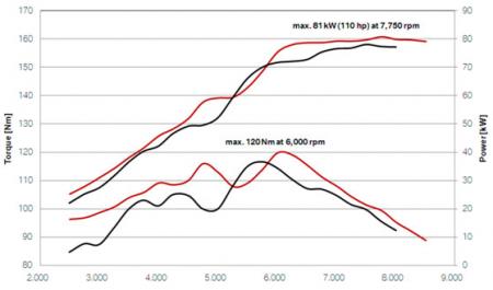 The red graph line represents the 2010 R1200GS. Note the big leap in torque right where it’s most needed on a bike like the GS: low- and mid-range. Max torque is 88 ft-lbs (120Nm).