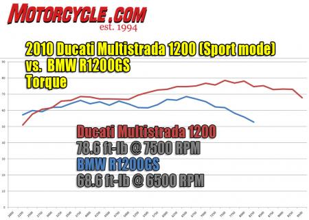 Most mile munching is done at less than 5000 rpm, and the gutsy BMW Boxer holds its own at those speeds. But the Duc is no slouch down low, and it has a marked surplus in power at higher revs. 