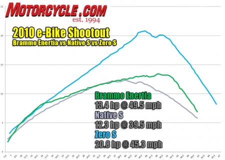 Horsepower data only provided. While e-bikes make peak torque from 1 rpm, our dyno could not measure it, due to lack of a sparkplug lead.