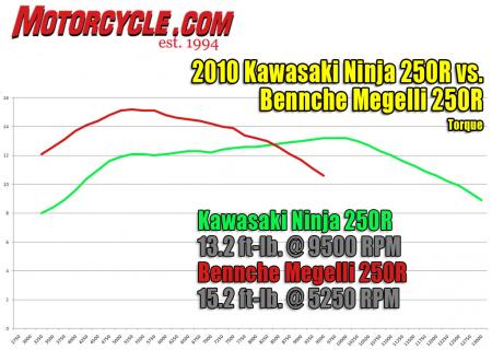 The Megelli’s single 250cc cylinder produces more torque than the revvy Ninja, forcing the Kawi pilot to keep revs high for maximum thrust.