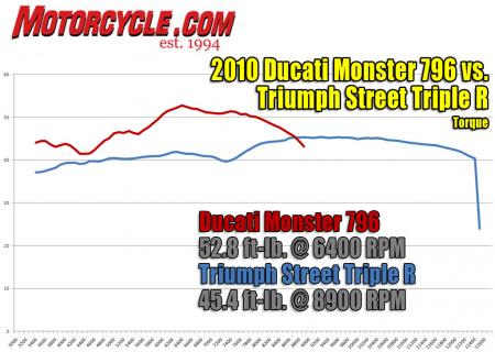 Here again, and in more dramatic fashion, we can see how the grunty strength of Ducati’s V-Twin (or L-Twin if you like) outmuscles the smaller displac