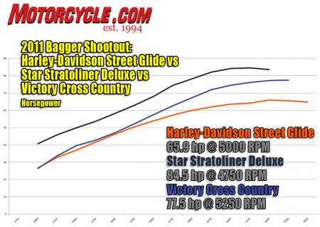 2011 Victory Cross Country, Star Stratoliner Deluxe and Harley-Davidson Street Glide shootout hp dyno