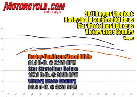 2011 Victory Cross Country, Star Stratoliner Deluxe and Harley-Davidson Street Glide shootout hp dyno