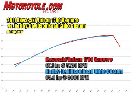 2011 kawasaki vulcan 1700 vaquero vs harley davidson road glide custom hp dyno chart