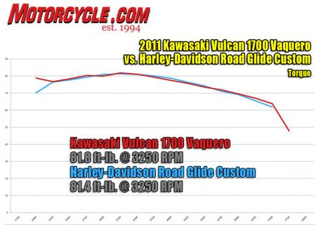 2011-kawasaki-vulcan-1700-vaquero-vs-harley-davidson-road-glide-custom-torque-dyno1