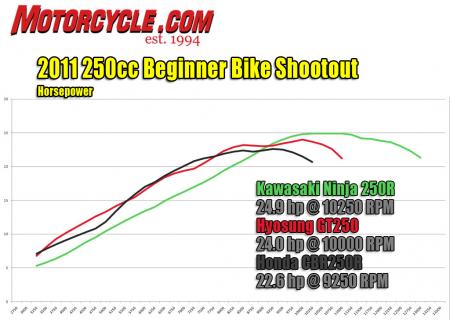 2011 250cc beginner bike shootout hp dyno
