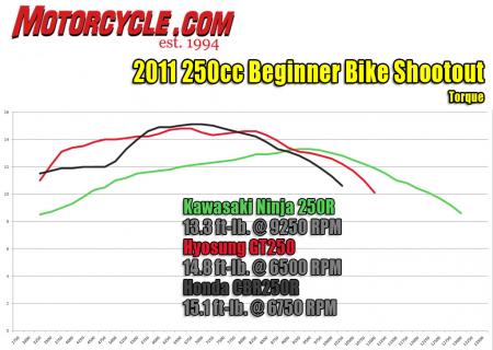 2011 250cc beginner bike shootout torque dyno