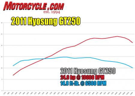 2011 Hyosung GT250