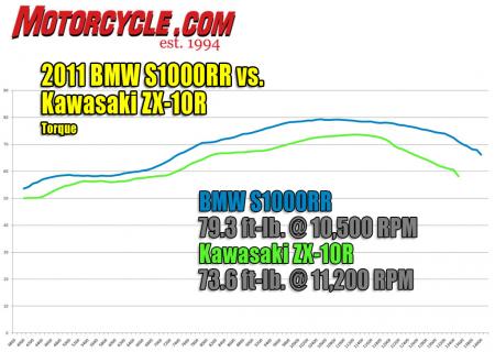 2011 BMW S1000RR vs Kawasaki ZX-10R torque dyno