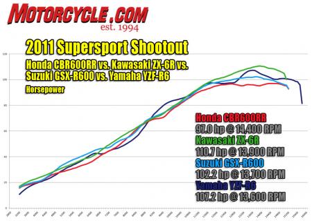 2011-supersport-shootout-hp-dyno1
