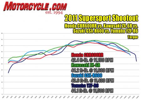 2011-supersport-shootout-torque-dyno1