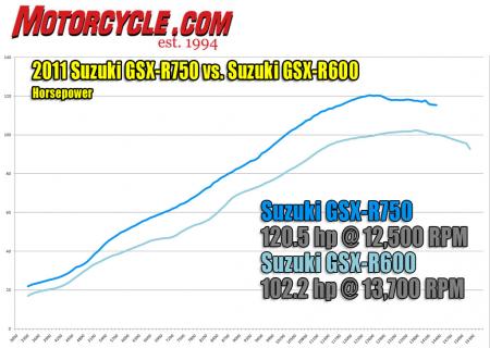 2011 Suzuki GSX-R750 vs. Suzuki GSX-R600 Dyno Horsepower
