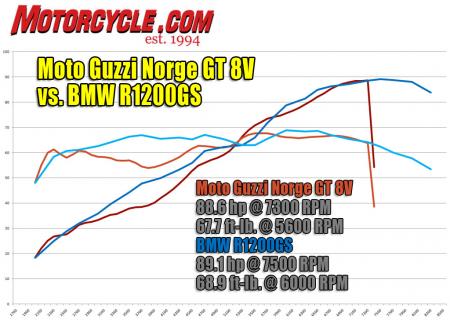 Moto Guzzi Norge 1200 GT 8V