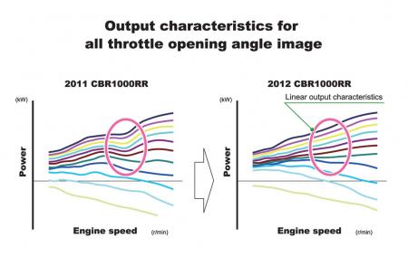 2012 Honda CBR1000RR Tech Throttle Opening Angle Output