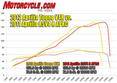 2012 Aprilia Tuono V4 R vs 2011 Aprilia RSV4 R dyno