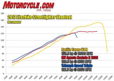 2012 Literbike Streetfighter Shootout Dyno Chart
