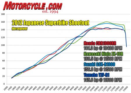 2012 Japanese Superbike Shootout horsepower dyno