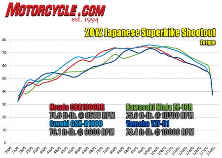 2012 Japanese Superbike Shootout torque dyno