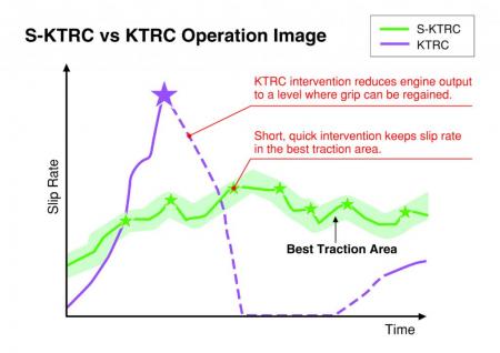 Traction Control S KTRC Diagram