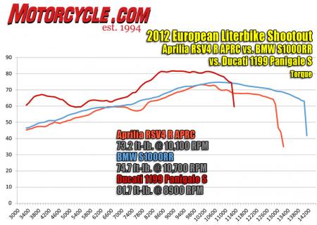 2012 Aprilia RSV4 R APRC, BMW S1000RR and Ducati 1199 Panigale S torque dyno chart