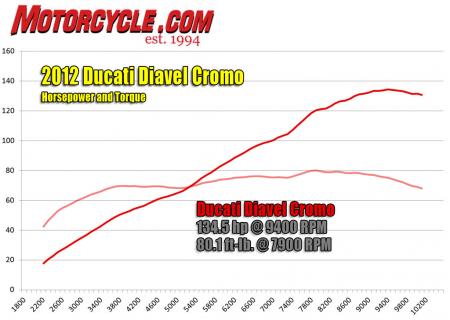 2012 Ducati Diavel Cromo Dyno Results