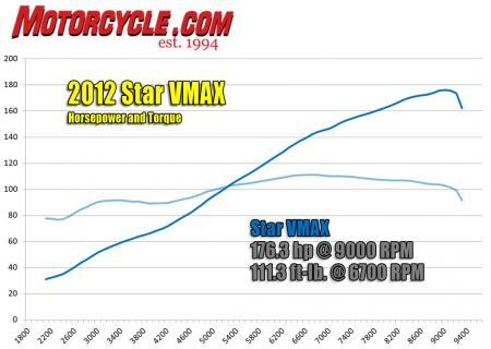 2012 Star VMAX Torque and Horsepower Dyno