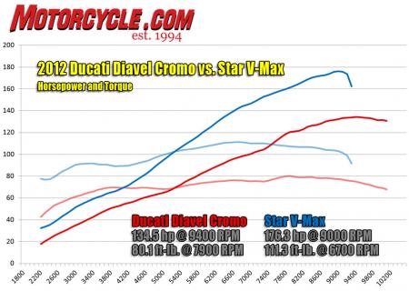 2012 Ducati Diavel Cromo vs Star VMAX Dyno Chart