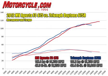 MV Agusta F3 vs Triumph Daytona 675R Dyno