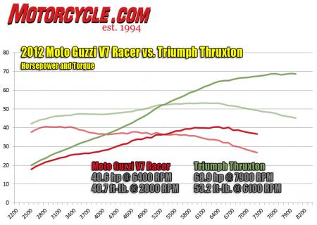 2013 Moto Guzzi V7 Racer vs. Triumph Thruxton Dyno