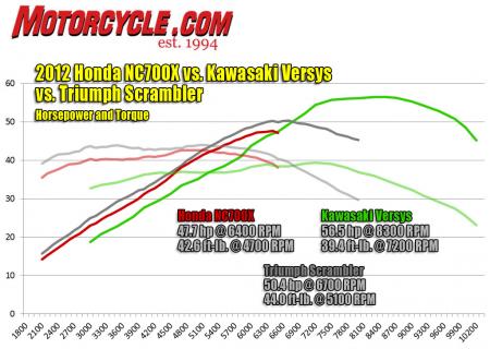 2012 Kawasaki Versys vs. Honda NC700X vs. Triumph Scrambler Dyno