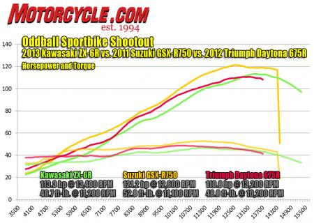 2013 Kawasaki ZX-6R vs. 2012 Suzuki GSX-R750 vs. 2012 Triumph Daytona 675R Dyno Chart