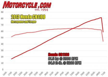 2013 Honda CB1100 Dyno