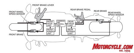 Following the paths of brake fluid  flow and the ECM on this diagram should help you understand how each  brake set operates in this new system from Honda.