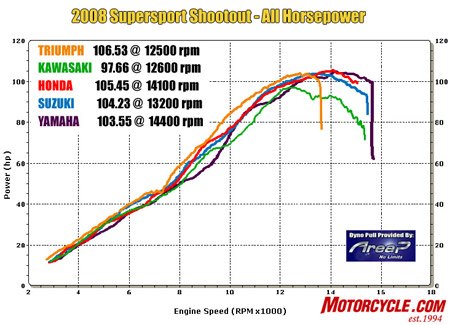 As you can tell from the orange line, the Triumph's motor makes more power at nearly every point on the graph. The Honda (red) and Suzuki (light blue) trade spots for best among the four-cylinder bikes. The R6 has big power up top but lags behind the others everywhere else, which greatly affected its street performance scores.