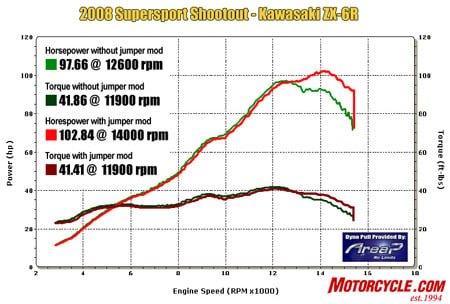 In stock form, the ZX-6R runs out of breath at high revs, but the ECU jumper mod lets it run like it should. In modified form, it posted a 5-horse boost in horsepower and a much more usable overrev zone.
