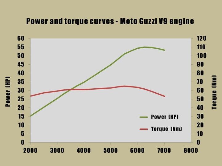 Moto Guzzi V9 dyno graph