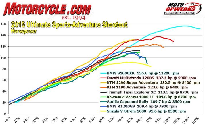 Dirt Bike Dyno Charts