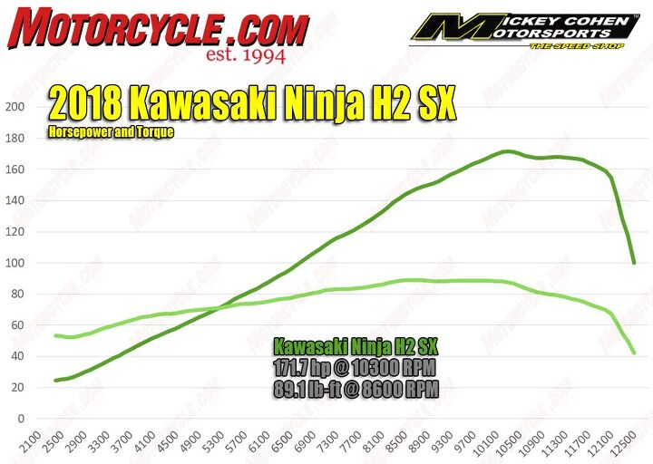 Ungkarl Omgivelser Mild 032018-2018-Kawasaki-Ninja-H2-SX-hp-torque-dyno - Motorcycle.com