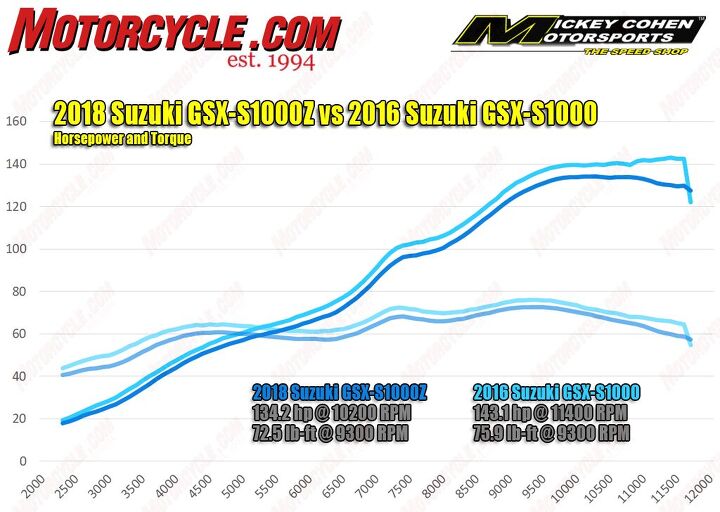 2018 Suzuki GSX-S1000Z vs 2016 Suzuki GSX-S1000