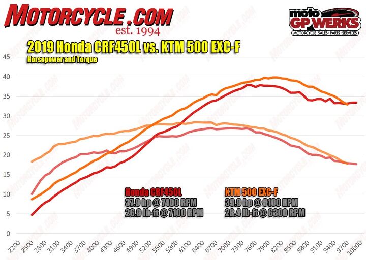 2019 Honda CRF450L vs 2019 KTM 500 EXC-F