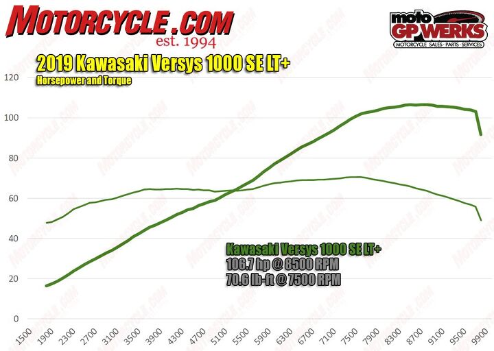 2019 Kawasaki Versys 1000 SE LT+ horsepower and torque dyno chart