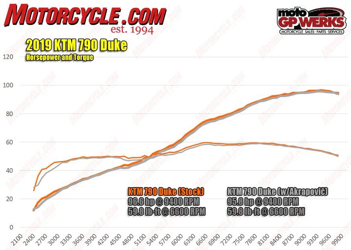 2019 KTM 790 Duke dyno chart